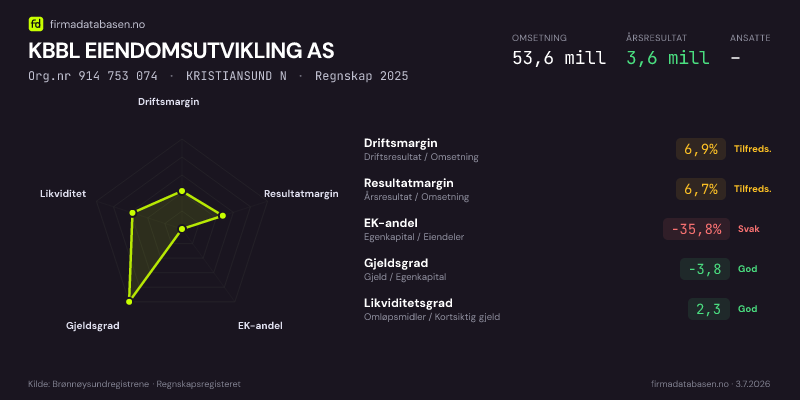 Økonomisk helseprofil for KBBL EIENDOMSUTVIKLING AS (Org.nr 914 753 074) i KRISTIANSUND N. Omsetning 53,6 mill, årsresultat 3,6 mill, driftsmargin 6,9 %, resultatmargin 6,7 %, EK-andel -35,8 %, gjeldsgrad -3,8, likviditetsgrad 2,3. Regnskap 2025. Kilde: firmadatabasen.no