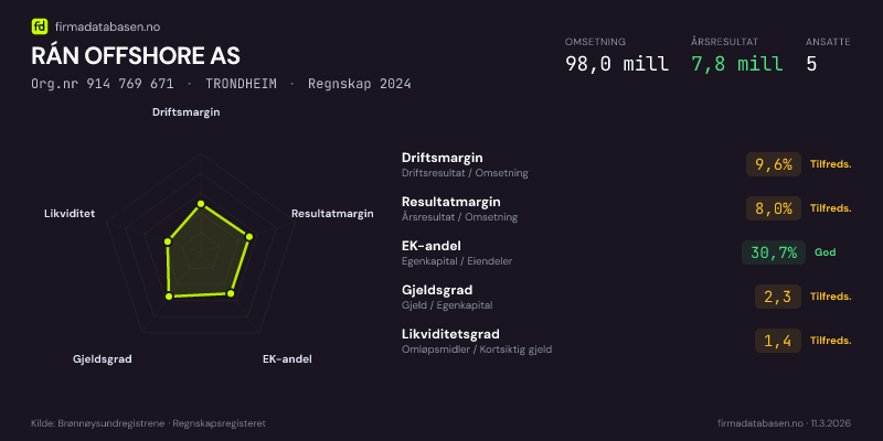 Økonomisk helseprofil for RÁN OFFSHORE AS (Org.nr 914 769 671) i TRONDHEIM. Omsetning 98,0 mill, årsresultat 7,8 mill, driftsmargin 9,6 %, resultatmargin 8,0 %, EK-andel 30,7 %, gjeldsgrad 2,3, likviditetsgrad 1,4. Regnskap 2024. Kilde: firmadatabasen.no