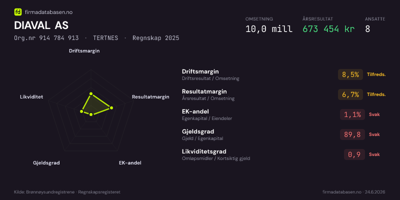 Økonomisk helseprofil for DIAVAL AS (Org.nr 914 784 913) i TERTNES. Omsetning 10,0 mill, årsresultat 673 454 kr, driftsmargin 8,5 %, resultatmargin 6,7 %, EK-andel 1,1 %, gjeldsgrad 89,8, likviditetsgrad 0,9. Regnskap 2025. Kilde: firmadatabasen.no