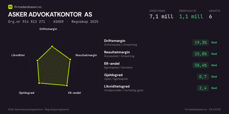 Økonomisk helseprofil for ASKER ADVOKATKONTOR AS (Org.nr 914 813 271) i ASKER. Omsetning 7,1 mill, årsresultat 1,1 mill, driftsmargin 19,3 %, resultatmargin 15,8 %, EK-andel 58,4 %, gjeldsgrad 0,7, likviditetsgrad 2,4. Regnskap 2025. Kilde: firmadatabasen.no