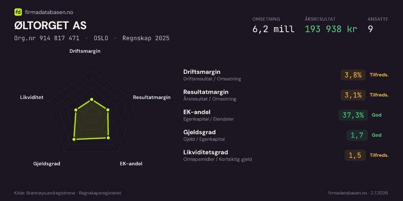 Økonomisk helseprofil for ØLTORGET AS (Org.nr 914 817 471) i OSLO. Omsetning 6,2 mill, årsresultat 193 938 kr, driftsmargin 3,8 %, resultatmargin 3,1 %, EK-andel 37,3 %, gjeldsgrad 1,7, likviditetsgrad 1,5. Regnskap 2025. Kilde: firmadatabasen.no