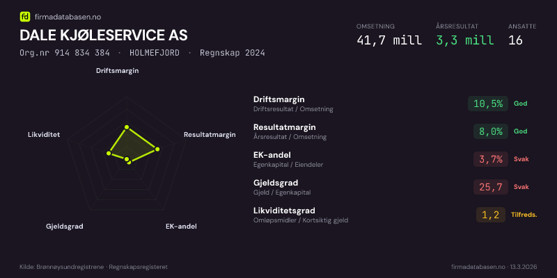 Økonomisk helseprofil for DALE KJØLESERVICE AS (Org.nr 914 834 384) i HOLMEFJORD. Omsetning 41,7 mill, årsresultat 3,3 mill, driftsmargin 10,5 %, resultatmargin 8,0 %, EK-andel 3,7 %, gjeldsgrad 25,7, likviditetsgrad 1,2. Regnskap 2024. Kilde: firmadatabasen.no
