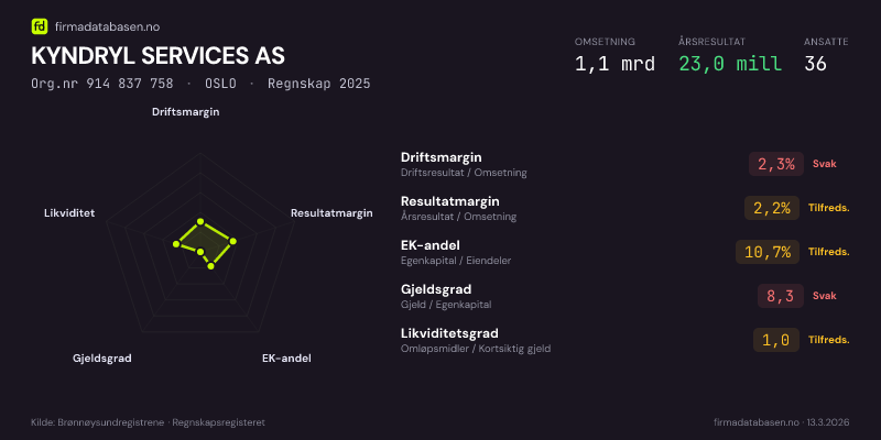 Økonomisk helseprofil for KYNDRYL SERVICES AS (Org.nr 914 837 758) i OSLO. Omsetning 1,1 mrd, årsresultat 23,0 mill, driftsmargin 2,3 %, resultatmargin 2,2 %, EK-andel 10,7 %, gjeldsgrad 8,3, likviditetsgrad 1,0. Regnskap 2025. Kilde: firmadatabasen.no
