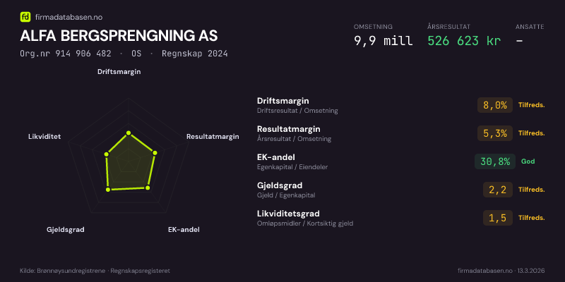 Økonomisk helseprofil for ALFA BERGSPRENGNING AS (Org.nr 914 906 482) i OS. Omsetning 9,9 mill, årsresultat 526 623 kr, driftsmargin 8,0 %, resultatmargin 5,3 %, EK-andel 30,8 %, gjeldsgrad 2,2, likviditetsgrad 1,5. Regnskap 2024. Kilde: firmadatabasen.no