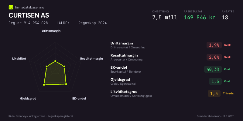 Økonomisk helseprofil for CURTISEN AS (Org.nr 914 934 028) i HALDEN. Omsetning 7,5 mill, årsresultat 149 846 kr, driftsmargin 1,9 %, resultatmargin 2,0 %, EK-andel 40,3 %, gjeldsgrad 1,5, likviditetsgrad 1,3. Regnskap 2024. Kilde: firmadatabasen.no