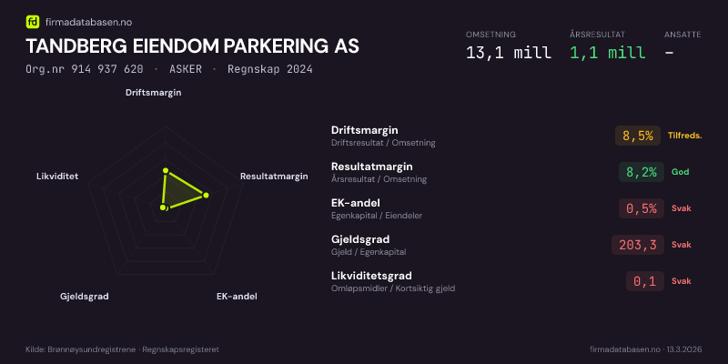 Økonomisk helseprofil for TANDBERG EIENDOM PARKERING AS (Org.nr 914 937 620) i ASKER. Omsetning 13,1 mill, årsresultat 1,1 mill, driftsmargin 8,5 %, resultatmargin 8,2 %, EK-andel 0,5 %, gjeldsgrad 203,3, likviditetsgrad 0,1. Regnskap 2024. Kilde: firmadatabasen.no