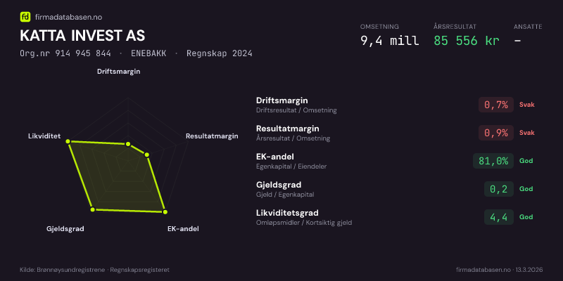 Økonomisk helseprofil for KATTA INVEST AS (Org.nr 914 945 844) i ENEBAKK. Omsetning 9,4 mill, årsresultat 85 556 kr, driftsmargin 0,7 %, resultatmargin 0,9 %, EK-andel 81,0 %, gjeldsgrad 0,2, likviditetsgrad 4,4. Regnskap 2024. Kilde: firmadatabasen.no