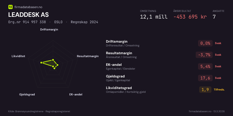 Økonomisk helseprofil for LEADDESK AS (Org.nr 914 957 338) i OSLO. Omsetning 12,1 mill, årsresultat −453 695 kr, driftsmargin 0,0 %, resultatmargin -3,7 %, EK-andel 5,4 %, gjeldsgrad 17,6, likviditetsgrad 1,9. Regnskap 2024. Kilde: firmadatabasen.no