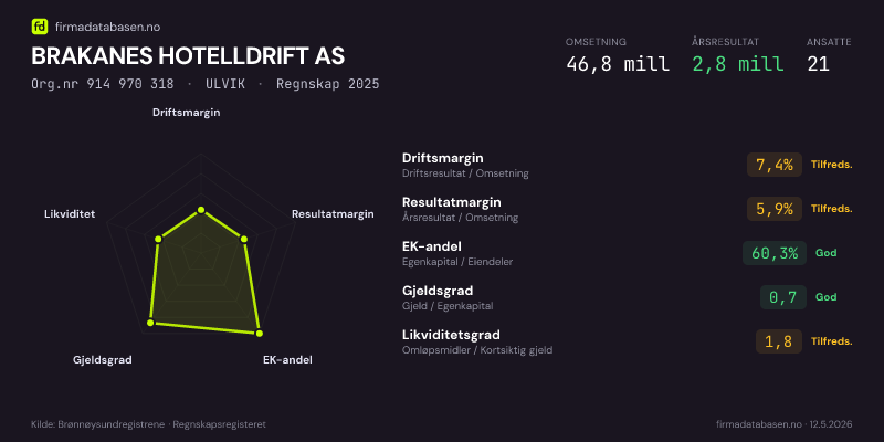 Økonomisk helseprofil for BRAKANES HOTELLDRIFT AS (Org.nr 914 970 318) i ULVIK. Omsetning 46,8 mill, årsresultat 2,8 mill, driftsmargin 7,4 %, resultatmargin 5,9 %, EK-andel 60,3 %, gjeldsgrad 0,7, likviditetsgrad 1,8. Regnskap 2025. Kilde: firmadatabasen.no
