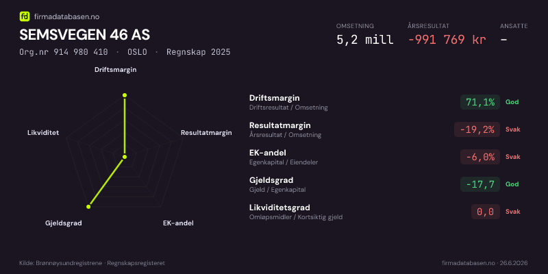 Økonomisk helseprofil for SEMSVEGEN 46 AS (Org.nr 914 980 410) i OSLO. Omsetning 5,2 mill, årsresultat −991 769 kr, driftsmargin 71,1 %, resultatmargin -19,2 %, EK-andel -6,0 %, gjeldsgrad -17,7, likviditetsgrad 0,0. Regnskap 2025. Kilde: firmadatabasen.no