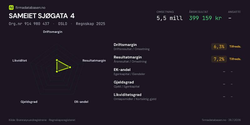 Økonomisk helseprofil for SAMEIET SJØGATA 4 (Org.nr 914 980 437) i OSLO. Omsetning 5,5 mill, årsresultat 399 159 kr, driftsmargin 6,3 %, resultatmargin 7,2 %, EK-andel –, gjeldsgrad –, likviditetsgrad –. Regnskap 2025. Kilde: firmadatabasen.no