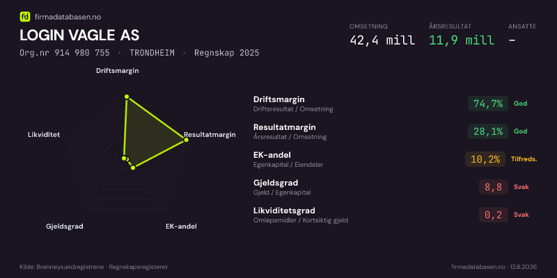 Økonomisk helseprofil for LOGIN VAGLE AS (Org.nr 914 980 755) i TRONDHEIM. Omsetning 42,4 mill, årsresultat 11,9 mill, driftsmargin 74,7 %, resultatmargin 28,1 %, EK-andel 10,2 %, gjeldsgrad 8,8, likviditetsgrad 0,2. Regnskap 2025. Kilde: firmadatabasen.no
