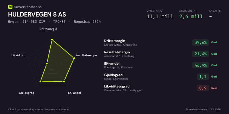 Økonomisk helseprofil for HULDERVEGEN 8 AS (Org.nr 914 983 819) i TROMSØ. Omsetning 11,1 mill, årsresultat 2,4 mill, driftsmargin 39,6 %, resultatmargin 21,4 %, EK-andel 46,9 %, gjeldsgrad 1,1, likviditetsgrad 0,9. Regnskap 2024. Kilde: firmadatabasen.no