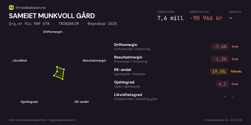 Økonomisk helseprofil for SAMEIET MUNKVOLL GÅRD (Org.nr 914 989 078) i TRONDHEIM. Omsetning 7,6 mill, årsresultat −90 966 kr, driftsmargin -3,4 %, resultatmargin -1,2 %, EK-andel 19,5 %, gjeldsgrad 4,1, likviditetsgrad –. Regnskap 2025. Kilde: firmadatabasen.no
