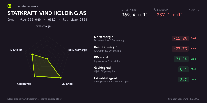 Økonomisk helseprofil for STATKRAFT VIND HOLDING AS (Org.nr 914 993 040) i OSLO. Omsetning 369,4 mill, årsresultat −287,1 mill, driftsmargin -11,8 %, resultatmargin -77,7 %, EK-andel 71,8 %, gjeldsgrad 0,4, likviditetsgrad 2,7. Regnskap 2024. Kilde: firmadatabasen.no