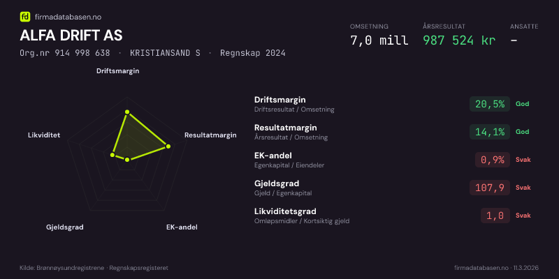 Økonomisk helseprofil for ALFA DRIFT AS (Org.nr 914 998 638) i KRISTIANSAND S. Omsetning 7,0 mill, årsresultat 987 524 kr, driftsmargin 20,5 %, resultatmargin 14,1 %, EK-andel 0,9 %, gjeldsgrad 107,9, likviditetsgrad 1,0. Regnskap 2024. Kilde: firmadatabasen.no