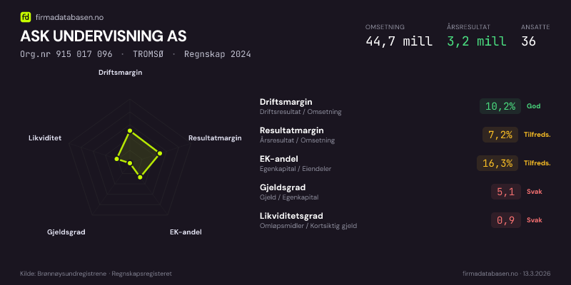 Økonomisk helseprofil for ASK UNDERVISNING AS (Org.nr 915 017 096) i TROMSØ. Omsetning 44,7 mill, årsresultat 3,2 mill, driftsmargin 10,2 %, resultatmargin 7,2 %, EK-andel 16,3 %, gjeldsgrad 5,1, likviditetsgrad 0,9. Regnskap 2024. Kilde: firmadatabasen.no