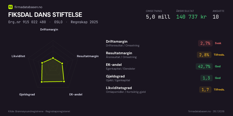 Økonomisk helseprofil for FIKSDAL DANS STIFTELSE (Org.nr 915 022 480) i OSLO. Omsetning 5,0 mill, årsresultat 140 737 kr, driftsmargin 2,7 %, resultatmargin 2,8 %, EK-andel 42,7 %, gjeldsgrad 1,3, likviditetsgrad 1,7. Regnskap 2025. Kilde: firmadatabasen.no