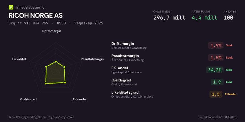 Økonomisk helseprofil for RICOH NORGE AS (Org.nr 915 034 969) i OSLO. Omsetning 296,7 mill, årsresultat 4,4 mill, driftsmargin 1,9 %, resultatmargin 1,5 %, EK-andel 34,3 %, gjeldsgrad 1,9, likviditetsgrad 1,5. Regnskap 2025. Kilde: firmadatabasen.no