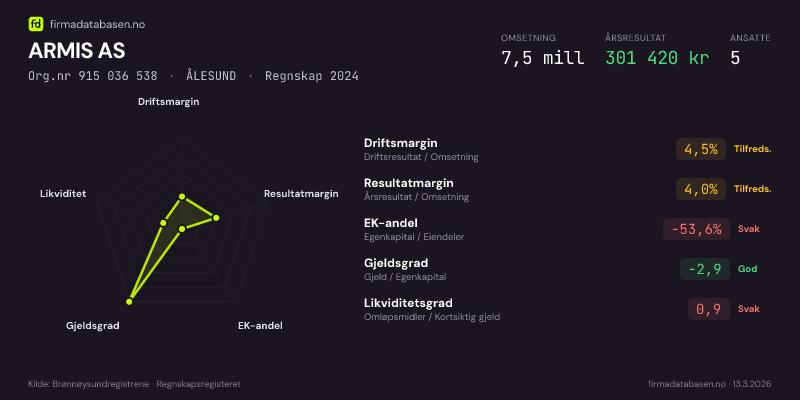 Økonomisk helseprofil for ARMIS AS (Org.nr 915 036 538) i ÅLESUND. Omsetning 7,5 mill, årsresultat 301 420 kr, driftsmargin 4,5 %, resultatmargin 4,0 %, EK-andel -53,6 %, gjeldsgrad -2,9, likviditetsgrad 0,9. Regnskap 2024. Kilde: firmadatabasen.no