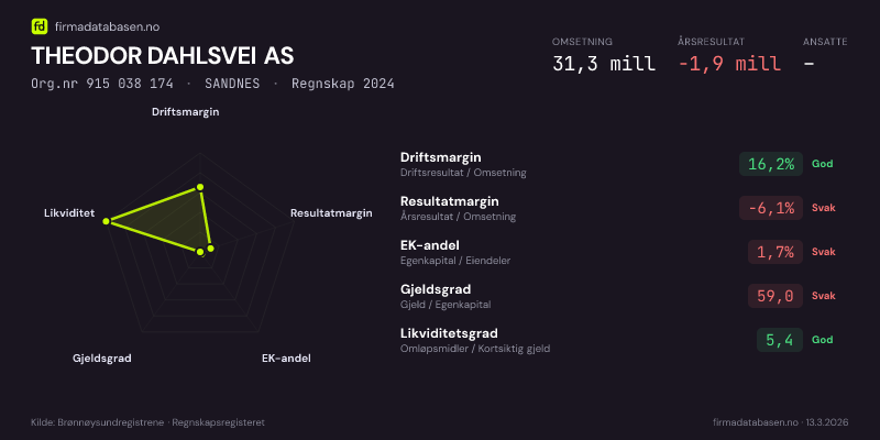 Økonomisk helseprofil for THEODOR DAHLSVEI AS (Org.nr 915 038 174) i SANDNES. Omsetning 31,3 mill, årsresultat −1,9 mill, driftsmargin 16,2 %, resultatmargin -6,1 %, EK-andel 1,7 %, gjeldsgrad 59,0, likviditetsgrad 5,4. Regnskap 2024. Kilde: firmadatabasen.no