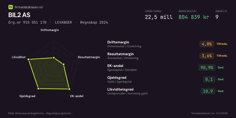 Økonomisk helseprofil for BIL2 AS (Org.nr 915 051 170) i LEVANGER. Omsetning 22,5 mill, årsresultat 804 839 kr, driftsmargin 4,8 %, resultatmargin 3,6 %, EK-andel 90,9 %, gjeldsgrad 0,1, likviditetsgrad 10,9. Regnskap 2024. Kilde: firmadatabasen.no