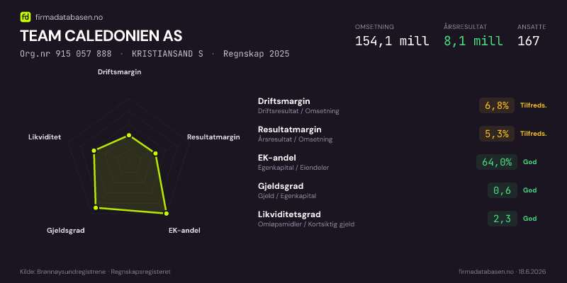 Økonomisk helseprofil for TEAM CALEDONIEN AS (Org.nr 915 057 888) i KRISTIANSAND S. Omsetning 154,1 mill, årsresultat 8,1 mill, driftsmargin 6,8 %, resultatmargin 5,3 %, EK-andel 64,0 %, gjeldsgrad 0,6, likviditetsgrad 2,3. Regnskap 2025. Kilde: firmadatabasen.no
