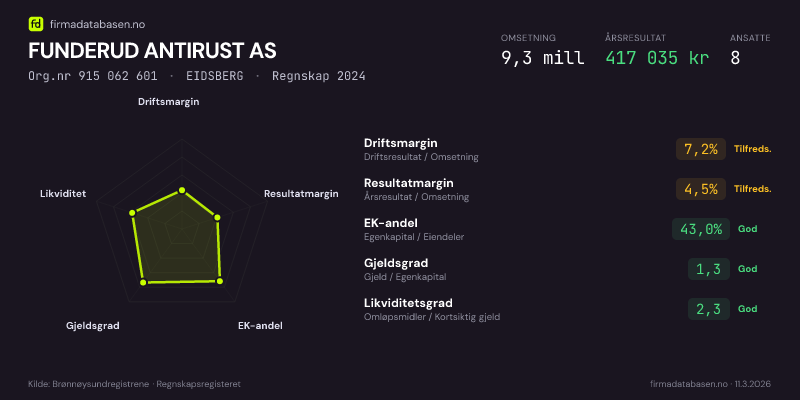 Økonomisk helseprofil for FUNDERUD ANTIRUST AS (Org.nr 915 062 601) i EIDSBERG. Omsetning 9,3 mill, årsresultat 417 035 kr, driftsmargin 7,2 %, resultatmargin 4,5 %, EK-andel 43,0 %, gjeldsgrad 1,3, likviditetsgrad 2,3. Regnskap 2024. Kilde: firmadatabasen.no