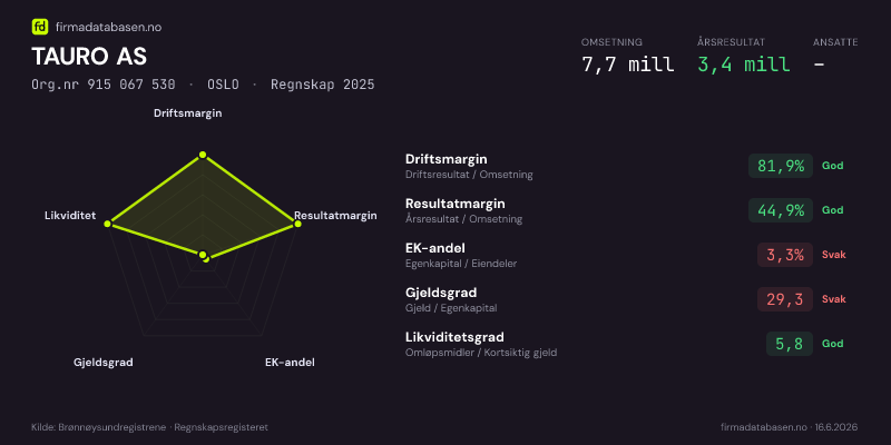 Økonomisk helseprofil for TAURO AS (Org.nr 915 067 530) i OSLO. Omsetning 7,7 mill, årsresultat 3,4 mill, driftsmargin 81,9 %, resultatmargin 44,9 %, EK-andel 3,3 %, gjeldsgrad 29,3, likviditetsgrad 5,8. Regnskap 2025. Kilde: firmadatabasen.no