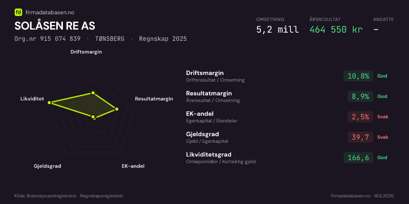 Økonomisk helseprofil for SOLÅSEN RE AS (Org.nr 915 074 839) i TØNSBERG. Omsetning 5,2 mill, årsresultat 464 550 kr, driftsmargin 10,8 %, resultatmargin 8,9 %, EK-andel 2,5 %, gjeldsgrad 39,7, likviditetsgrad 166,6. Regnskap 2025. Kilde: firmadatabasen.no