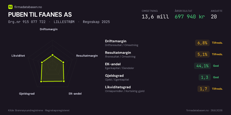 Økonomisk helseprofil for PUBEN TIL FAANES AS (Org.nr 915 077 722) i LILLESTRØM. Omsetning 13,6 mill, årsresultat 697 940 kr, driftsmargin 6,8 %, resultatmargin 5,1 %, EK-andel 44,1 %, gjeldsgrad 1,3, likviditetsgrad 1,7. Regnskap 2025. Kilde: firmadatabasen.no