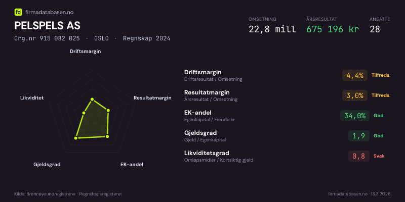 Økonomisk helseprofil for PELSPELS AS (Org.nr 915 082 025) i OSLO. Omsetning 22,8 mill, årsresultat 675 196 kr, driftsmargin 4,4 %, resultatmargin 3,0 %, EK-andel 34,0 %, gjeldsgrad 1,9, likviditetsgrad 0,8. Regnskap 2024. Kilde: firmadatabasen.no