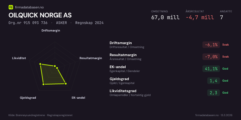 Økonomisk helseprofil for OILQUICK NORGE AS (Org.nr 915 093 736) i ASKER. Omsetning 67,0 mill, årsresultat −4,7 mill, driftsmargin -6,1 %, resultatmargin -7,0 %, EK-andel 41,1 %, gjeldsgrad 1,4, likviditetsgrad 2,3. Regnskap 2024. Kilde: firmadatabasen.no