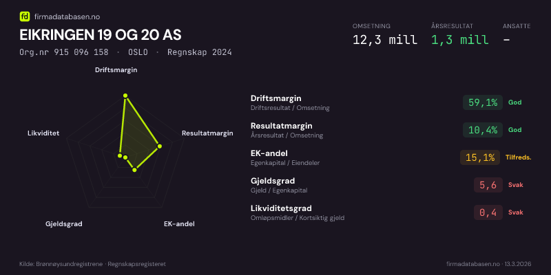 Økonomisk helseprofil for EIKRINGEN 19 OG 20 AS (Org.nr 915 096 158) i OSLO. Omsetning 12,3 mill, årsresultat 1,3 mill, driftsmargin 59,1 %, resultatmargin 10,4 %, EK-andel 15,1 %, gjeldsgrad 5,6, likviditetsgrad 0,4. Regnskap 2024. Kilde: firmadatabasen.no