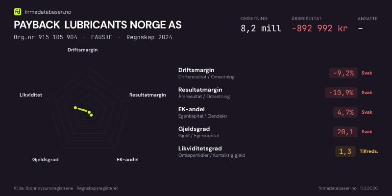 Økonomisk helseprofil for PAYBACK LUBRICANTS NORGE AS (Org.nr 915 105 904) i FAUSKE. Omsetning 8,2 mill, årsresultat −892 992 kr, driftsmargin -9,2 %, resultatmargin -10,9 %, EK-andel 4,7 %, gjeldsgrad 20,1, likviditetsgrad 1,3. Regnskap 2024. Kilde: firmadatabasen.no