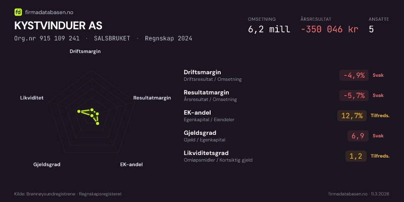 Økonomisk helseprofil for KYSTVINDUER AS (Org.nr 915 109 241) i SALSBRUKET. Omsetning 6,2 mill, årsresultat −350 046 kr, driftsmargin -4,9 %, resultatmargin -5,7 %, EK-andel 12,7 %, gjeldsgrad 6,9, likviditetsgrad 1,2. Regnskap 2024. Kilde: firmadatabasen.no