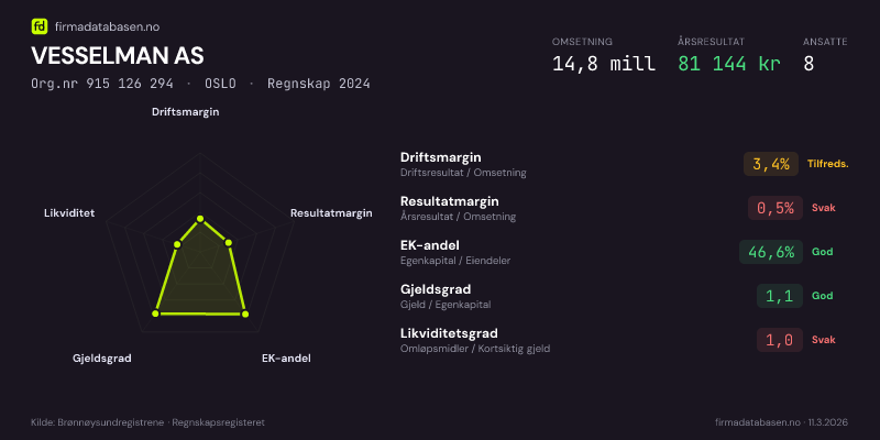 Økonomisk helseprofil for VESSELMAN AS (Org.nr 915 126 294) i OSLO. Omsetning 14,8 mill, årsresultat 81 144 kr, driftsmargin 3,4 %, resultatmargin 0,5 %, EK-andel 46,6 %, gjeldsgrad 1,1, likviditetsgrad 1,0. Regnskap 2024. Kilde: firmadatabasen.no
