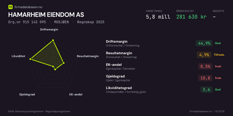 Økonomisk helseprofil for HAMARHEIM EIENDOM AS (Org.nr 915 142 095) i MOSJØEN. Omsetning 5,8 mill, årsresultat 281 630 kr, driftsmargin 44,9 %, resultatmargin 4,9 %, EK-andel 8,5 %, gjeldsgrad 10,8, likviditetsgrad 3,6. Regnskap 2025. Kilde: firmadatabasen.no