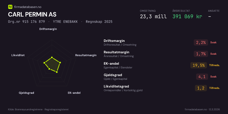 Økonomisk helseprofil for CARL PERMIN AS (Org.nr 915 176 879) i YTRE ENEBAKK. Omsetning 23,3 mill, årsresultat 391 069 kr, driftsmargin 2,2 %, resultatmargin 1,7 %, EK-andel 19,5 %, gjeldsgrad 4,1, likviditetsgrad 1,2. Regnskap 2025. Kilde: firmadatabasen.no