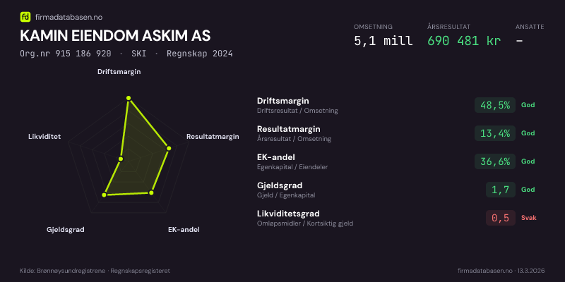 Økonomisk helseprofil for KAMIN EIENDOM ASKIM AS (Org.nr 915 186 920) i SKI. Omsetning 5,1 mill, årsresultat 690 481 kr, driftsmargin 48,5 %, resultatmargin 13,4 %, EK-andel 36,6 %, gjeldsgrad 1,7, likviditetsgrad 0,5. Regnskap 2024. Kilde: firmadatabasen.no