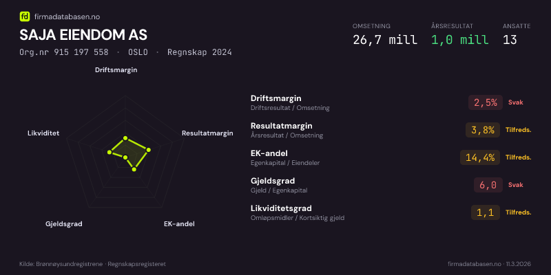 Økonomisk helseprofil for SAJA EIENDOM AS (Org.nr 915 197 558) i OSLO. Omsetning 26,7 mill, årsresultat 1,0 mill, driftsmargin 2,5 %, resultatmargin 3,8 %, EK-andel 14,4 %, gjeldsgrad 6,0, likviditetsgrad 1,1. Regnskap 2024. Kilde: firmadatabasen.no