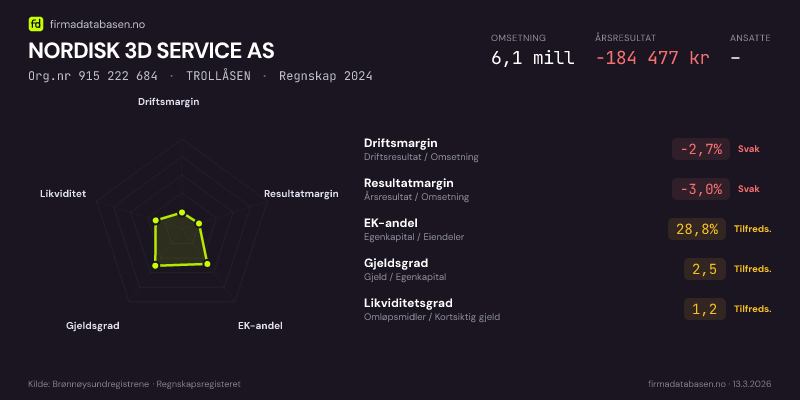 Økonomisk helseprofil for NORDISK 3D SERVICE AS (Org.nr 915 222 684) i TROLLÅSEN. Omsetning 6,1 mill, årsresultat −184 477 kr, driftsmargin -2,7 %, resultatmargin -3,0 %, EK-andel 28,8 %, gjeldsgrad 2,5, likviditetsgrad 1,2. Regnskap 2024. Kilde: firmadatabasen.no