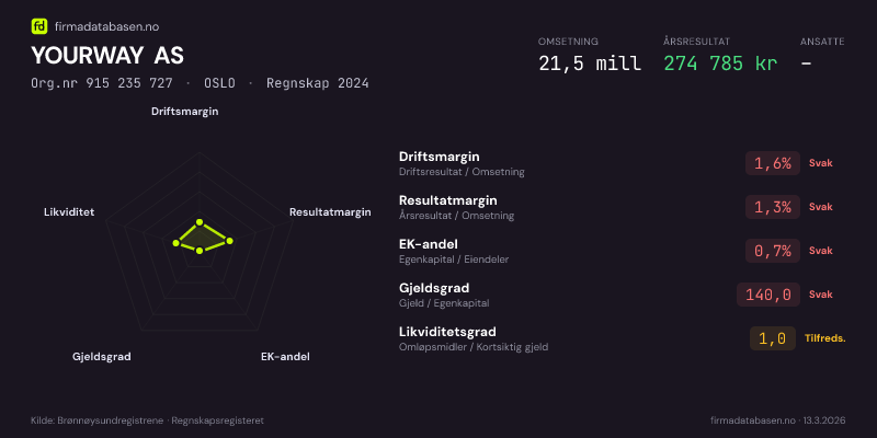 Økonomisk helseprofil for YOURWAY AS (Org.nr 915 235 727) i OSLO. Omsetning 21,5 mill, årsresultat 274 785 kr, driftsmargin 1,6 %, resultatmargin 1,3 %, EK-andel 0,7 %, gjeldsgrad 140,0, likviditetsgrad 1,0. Regnskap 2024. Kilde: firmadatabasen.no
