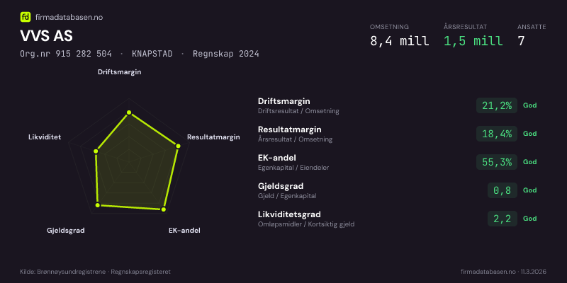Økonomisk helseprofil for VVS AS (Org.nr 915 282 504) i KNAPSTAD. Omsetning 8,4 mill, årsresultat 1,5 mill, driftsmargin 21,2 %, resultatmargin 18,4 %, EK-andel 55,3 %, gjeldsgrad 0,8, likviditetsgrad 2,2. Regnskap 2024. Kilde: firmadatabasen.no