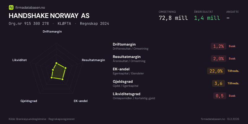Økonomisk helseprofil for HANDSHAKE NORWAY AS (Org.nr 915 300 278) i SANDE I VESTFOLD. Omsetning 72,8 mill, årsresultat 1,4 mill, driftsmargin 1,2 %, resultatmargin 2,0 %, EK-andel 22,0 %, gjeldsgrad 3,6, likviditetsgrad 0,5. Regnskap 2024. Kilde: firmadatabasen.no