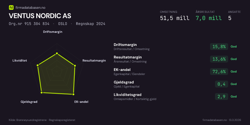 Økonomisk helseprofil for VENTUS NORDIC AS (Org.nr 915 304 834) i OSLO. Omsetning 51,5 mill, årsresultat 7,0 mill, driftsmargin 15,8 %, resultatmargin 13,6 %, EK-andel 72,6 %, gjeldsgrad 0,4, likviditetsgrad 2,9. Regnskap 2024. Kilde: firmadatabasen.no