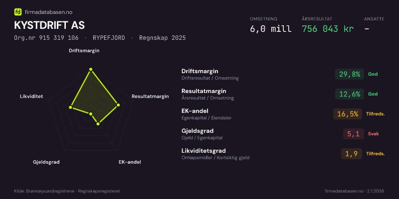 Økonomisk helseprofil for KYSTDRIFT AS (Org.nr 915 319 106) i RYPEFJORD. Omsetning 6,0 mill, årsresultat 756 043 kr, driftsmargin 29,8 %, resultatmargin 12,6 %, EK-andel 16,5 %, gjeldsgrad 5,1, likviditetsgrad 1,9. Regnskap 2025. Kilde: firmadatabasen.no
