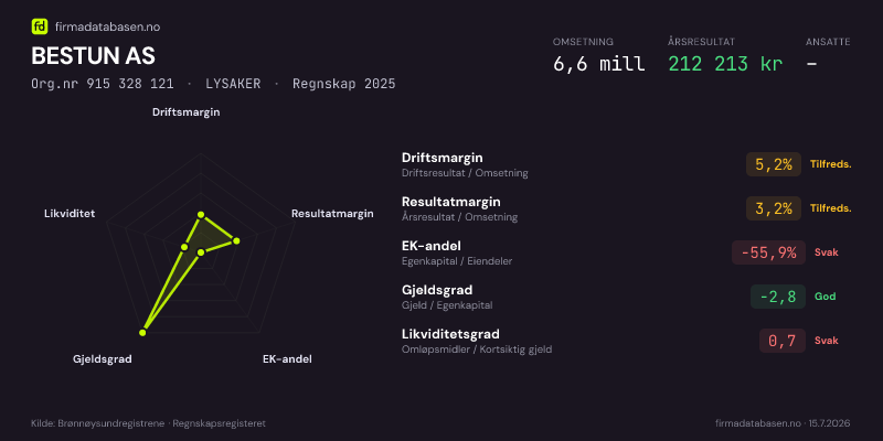 Økonomisk helseprofil for BESTUN AS (Org.nr 915 328 121) i JAR. Omsetning 6,6 mill, årsresultat 212 213 kr, driftsmargin 5,2 %, resultatmargin 3,2 %, EK-andel -55,9 %, gjeldsgrad -2,8, likviditetsgrad 0,7. Regnskap 2025. Kilde: firmadatabasen.no