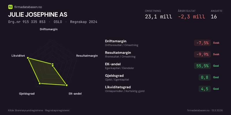 Økonomisk helseprofil for JULIE JOSEPHINE AS (Org.nr 915 335 853) i OSLO. Omsetning 23,1 mill, årsresultat −2,3 mill, driftsmargin -7,5 %, resultatmargin -9,9 %, EK-andel 55,5 %, gjeldsgrad 0,8, likviditetsgrad 4,5. Regnskap 2024. Kilde: firmadatabasen.no