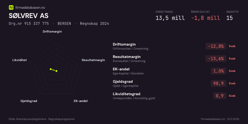Økonomisk helseprofil for SØLVREV AS (Org.nr 915 337 775) i BERGEN. Omsetning 13,5 mill, årsresultat −1,8 mill, driftsmargin -12,8 %, resultatmargin -13,6 %, EK-andel 1,0 %, gjeldsgrad 98,9, likviditetsgrad 0,9. Regnskap 2024. Kilde: firmadatabasen.no